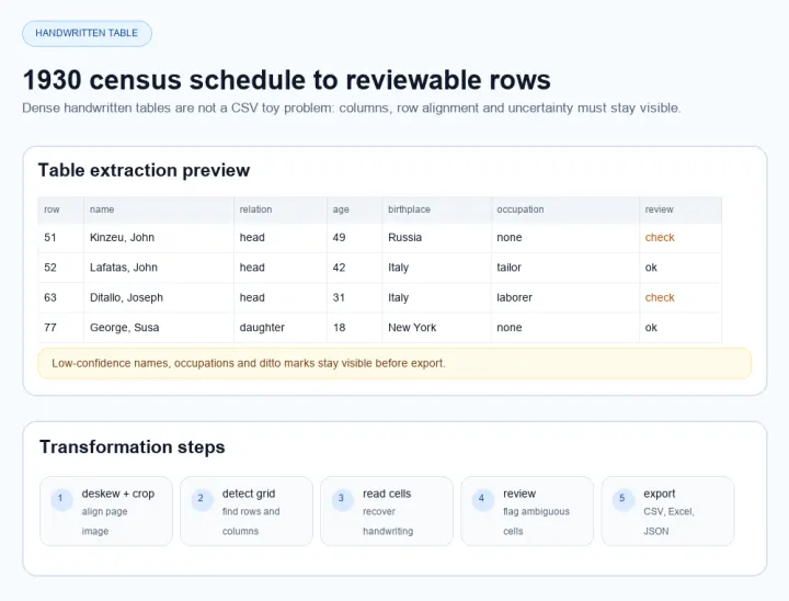 Structured review fields recovered from the 1930 Census schedule